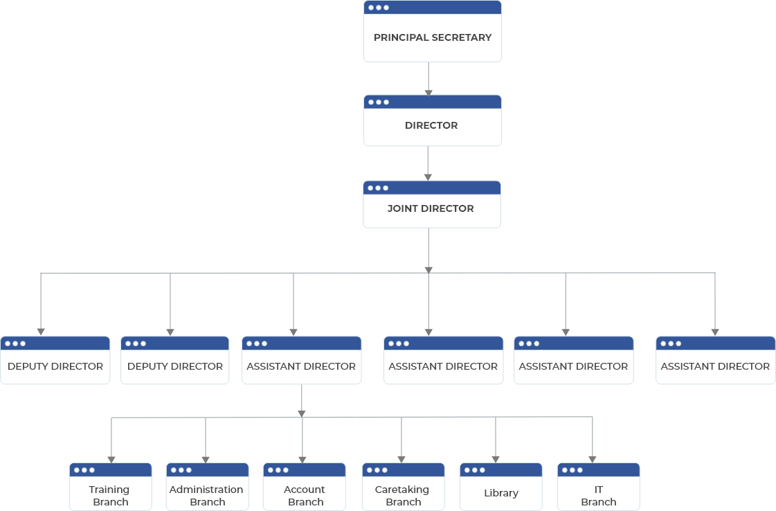 Organization Chart Union Territories Civil Services (UTCS)